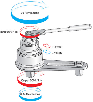 Mechanical Torque Multipliers, Torque Multipliers, Pneumatic Torque Multipliers, Torque Multiplier, Nano Series Torque Multiplier, Handtorque - Multipliers, Slim Torque Multipliers, Mechanical Torque