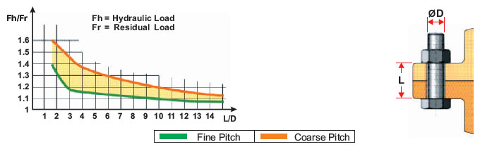 Bolt Tensioner App Graph